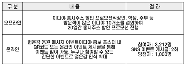 감 홍시주스 오프라인 및 온라인 할인 프로모션 추진 내용과 결과 요약표